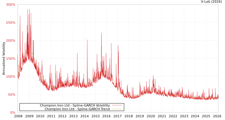 graph of Champion Iron Ltd SGARCH