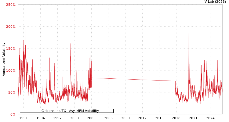 graph of Citizens Inc/TX AMEM
