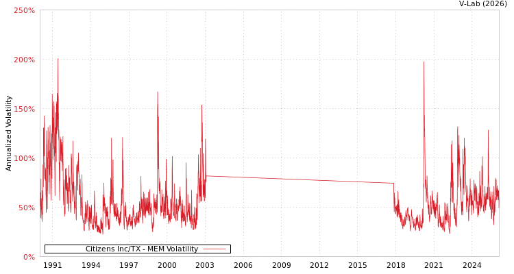 graph of Citizens Inc/TX MEM