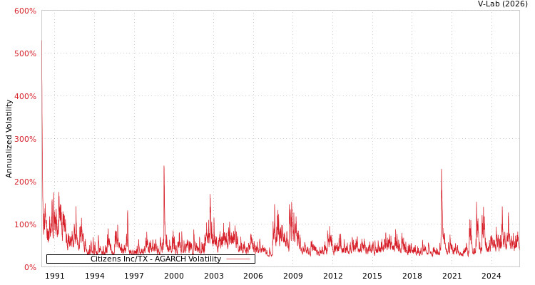 graph of Citizens Inc/TX AGARCH