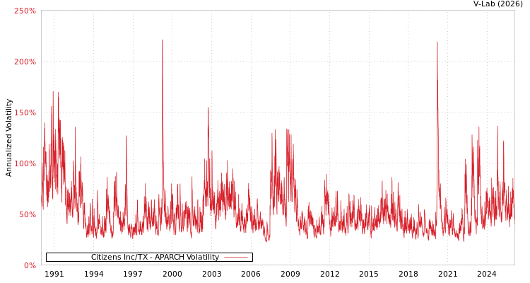 graph of Citizens Inc/TX APARCH