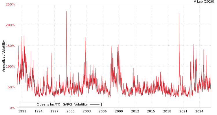 graph of Citizens Inc/TX GARCH
