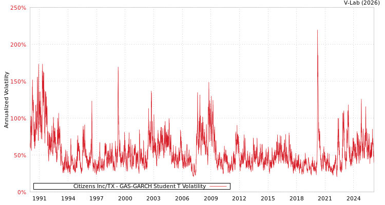 graph of Citizens Inc/TX GAS-GARCH-T