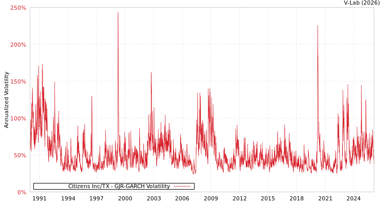 graph of Citizens Inc/TX GJR-GARCH