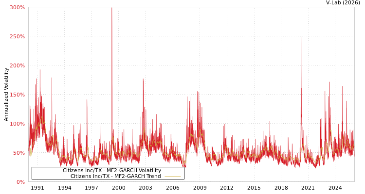 graph of Citizens Inc/TX MF2-GARCH