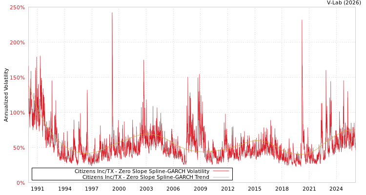 graph of Citizens Inc/TX S0GARCH