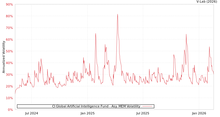 graph of CI Global Artificial Intelligence Fund AMEM