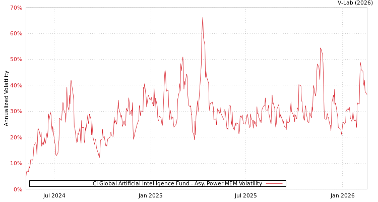graph of CI Global Artificial Intelligence Fund APMEM