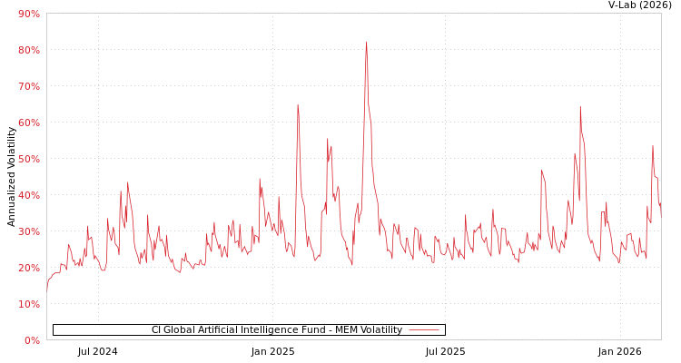 graph of CI Global Artificial Intelligence Fund MEM