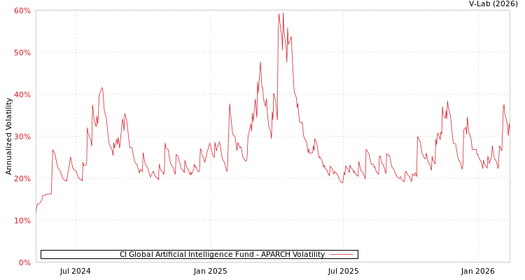 graph of CI Global Artificial Intelligence Fund APARCH