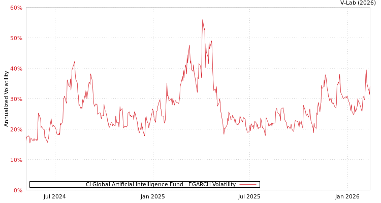 graph of CI Global Artificial Intelligence Fund EGARCH