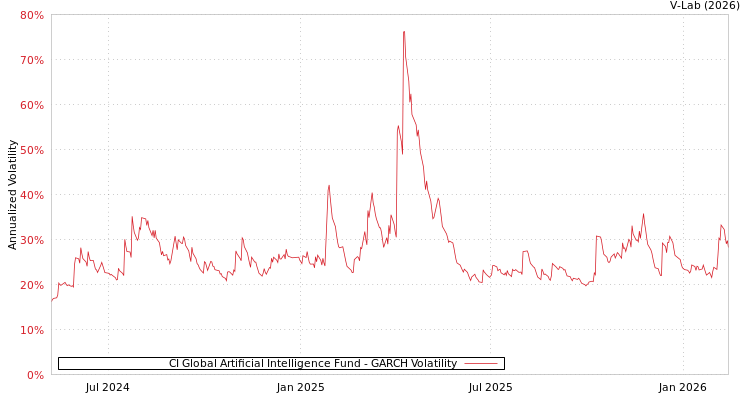 graph of CI Global Artificial Intelligence Fund GARCH