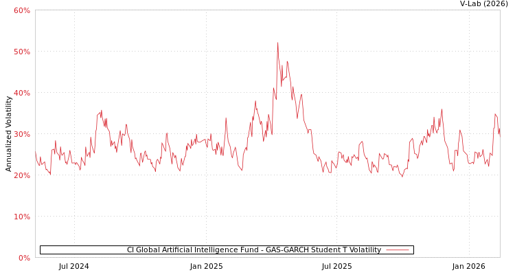 graph of CI Global Artificial Intelligence Fund GAS-GARCH-T