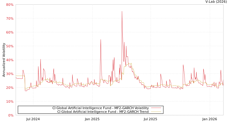 graph of CI Global Artificial Intelligence Fund MF2-GARCH