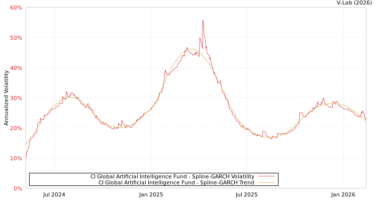 graph of CI Global Artificial Intelligence Fund SGARCH
