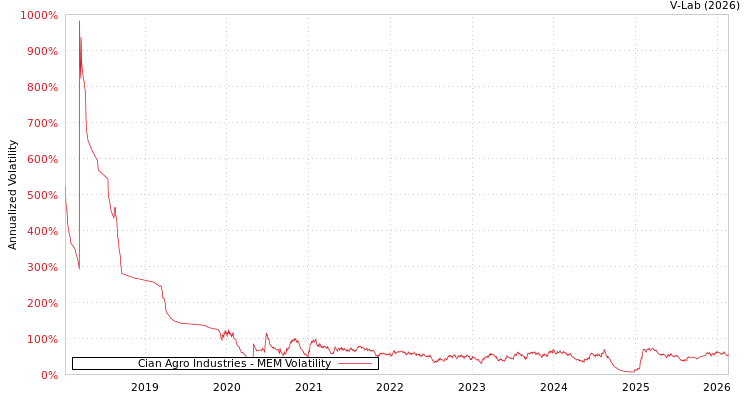 graph of Cian Agro Industries MEM