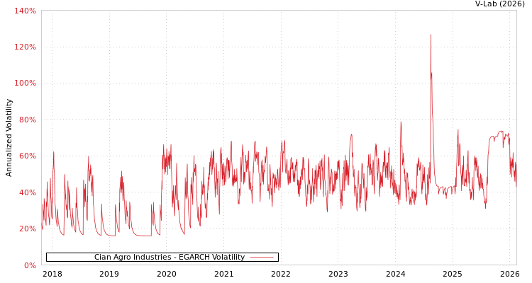 graph of Cian Agro Industries EGARCH