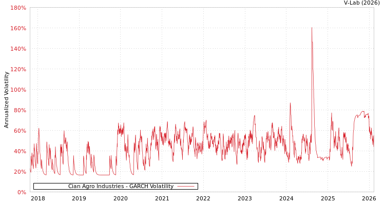 graph of Cian Agro Industries GARCH