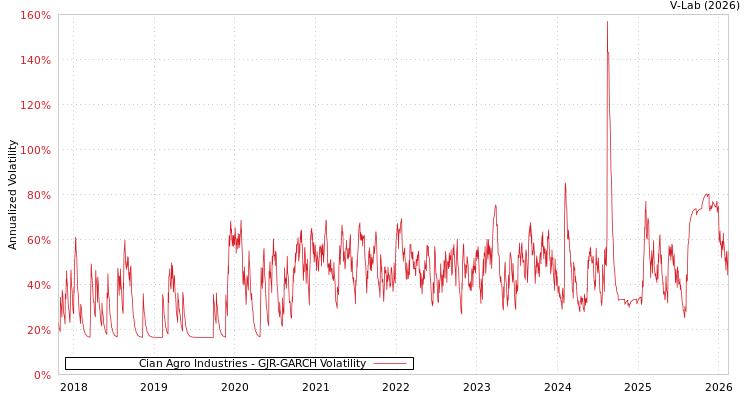 graph of Cian Agro Industries GJR-GARCH