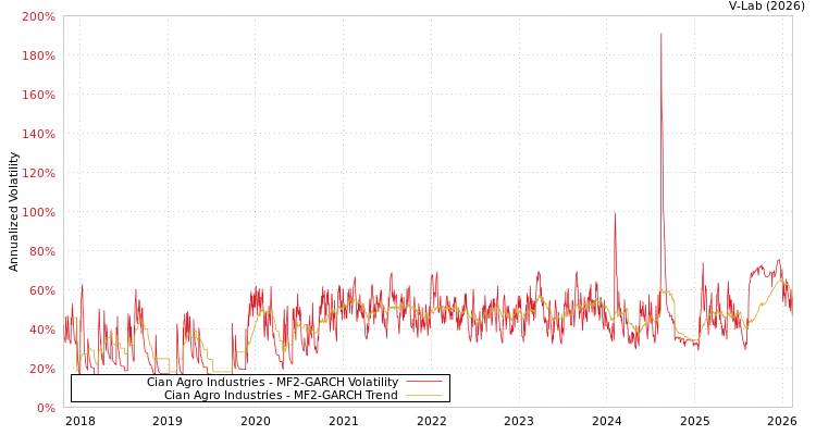 graph of Cian Agro Industries MF2-GARCH