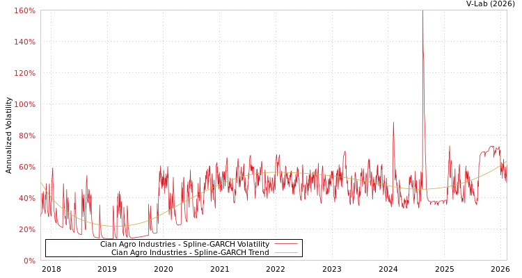 graph of Cian Agro Industries SGARCH