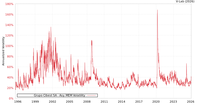 graph of Grupo Cibest SA AMEM