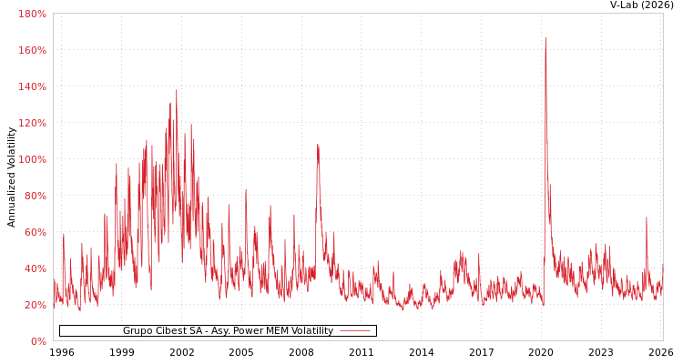 graph of Grupo Cibest SA APMEM