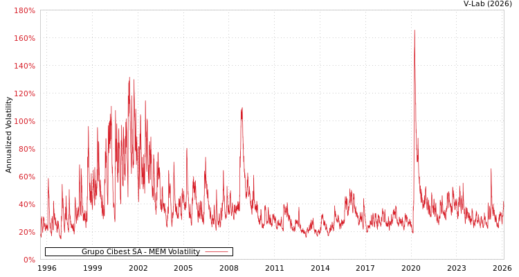 graph of Grupo Cibest SA MEM