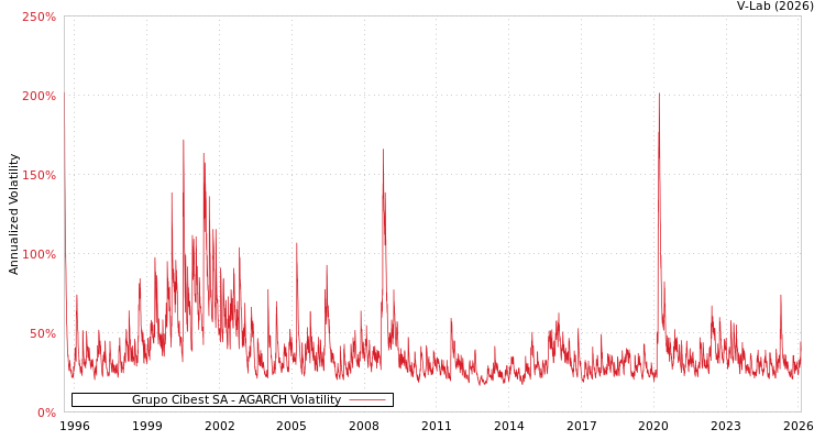 graph of Grupo Cibest SA AGARCH