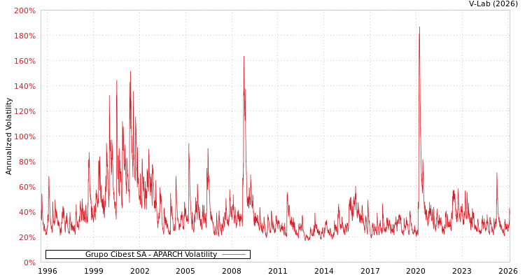 graph of Grupo Cibest SA APARCH