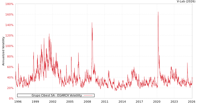 graph of Grupo Cibest SA EGARCH