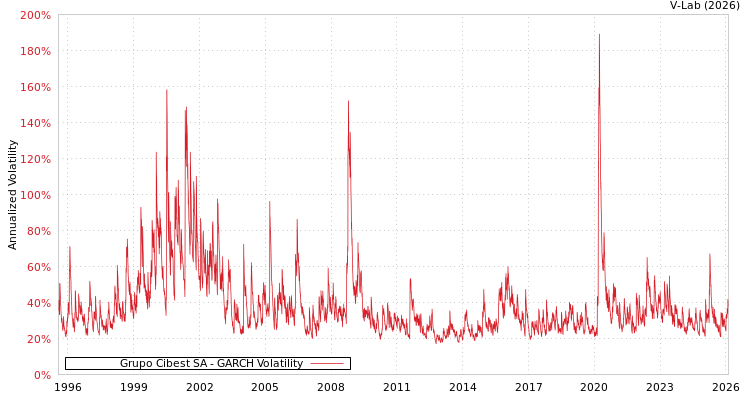 graph of Grupo Cibest SA GARCH