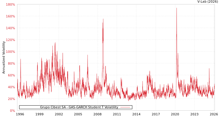 graph of Grupo Cibest SA GAS-GARCH-T