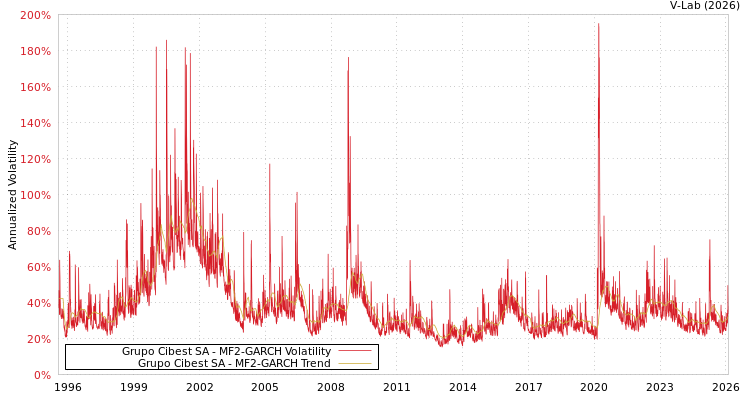 graph of Grupo Cibest SA MF2-GARCH