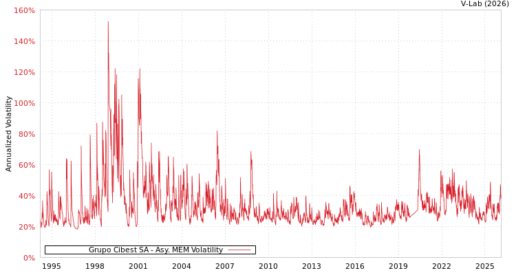 graph of Grupo Cibest SA AMEM