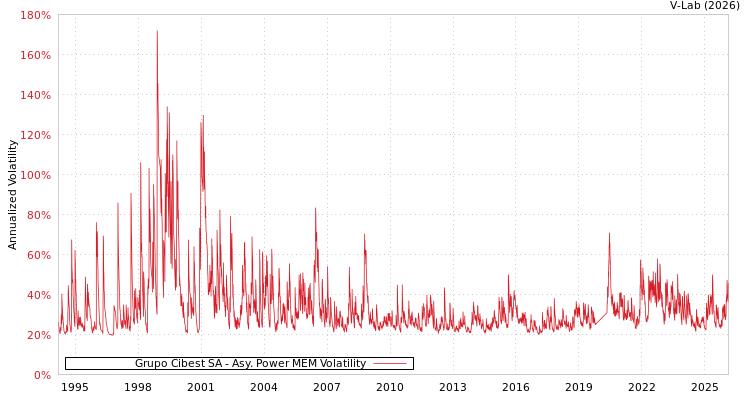 graph of Grupo Cibest SA APMEM