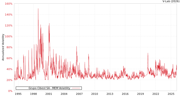 graph of Grupo Cibest SA MEM