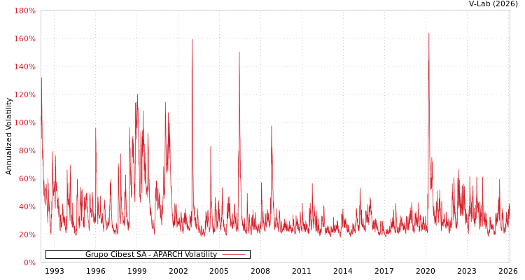 graph of Grupo Cibest SA APARCH
