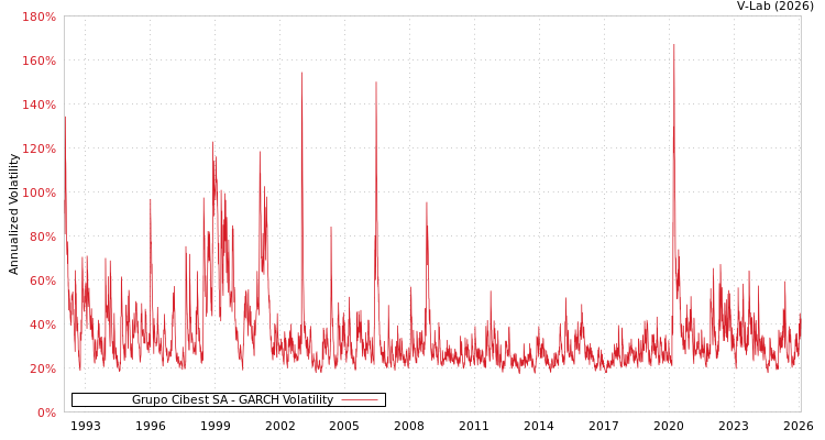 graph of Grupo Cibest SA GARCH