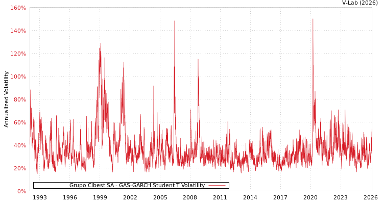 graph of Grupo Cibest SA GAS-GARCH-T