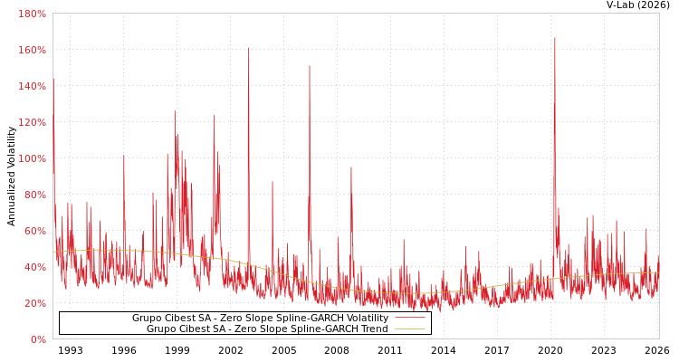 graph of Grupo Cibest SA S0GARCH