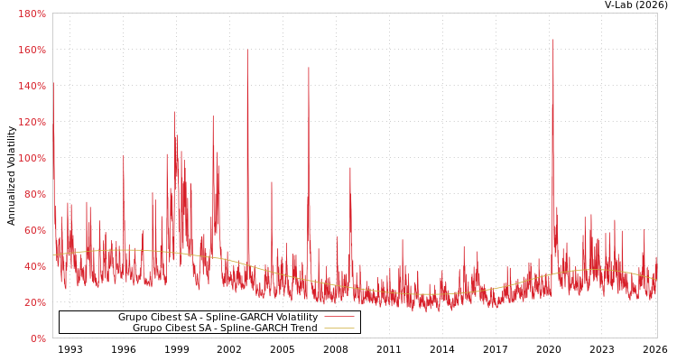 graph of Grupo Cibest SA SGARCH