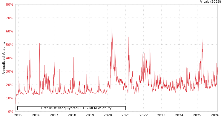 graph of First Trust Nsdq Cybrscu ETF MEM