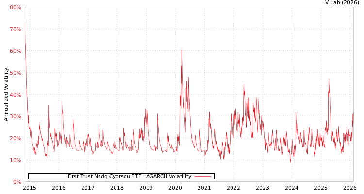 graph of First Trust Nsdq Cybrscu ETF AGARCH