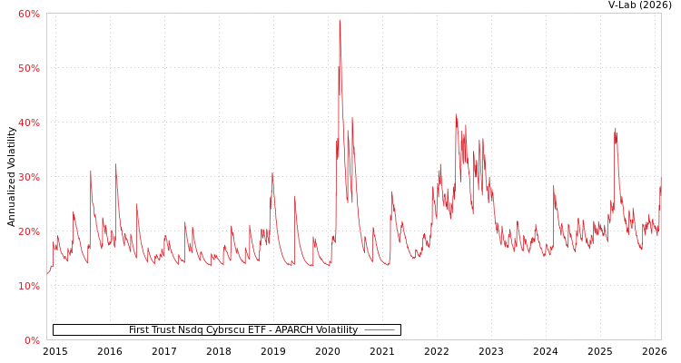 graph of First Trust Nsdq Cybrscu ETF APARCH