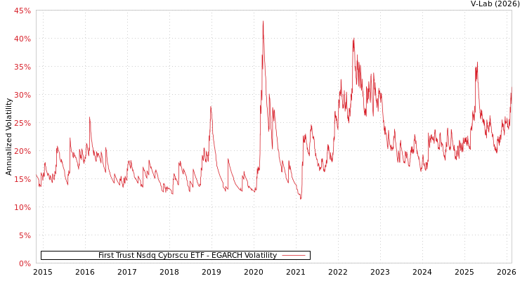 graph of First Trust Nsdq Cybrscu ETF EGARCH