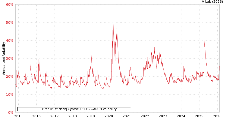 graph of First Trust Nsdq Cybrscu ETF GARCH