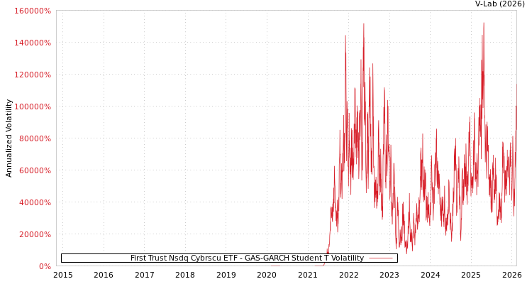 graph of First Trust Nsdq Cybrscu ETF GAS-GARCH-T