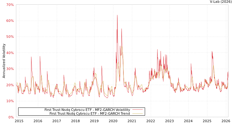 graph of First Trust Nsdq Cybrscu ETF MF2-GARCH