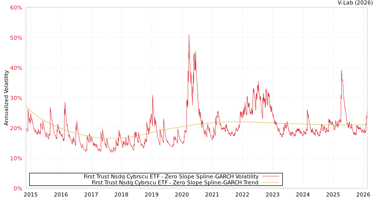 graph of First Trust Nsdq Cybrscu ETF S0GARCH